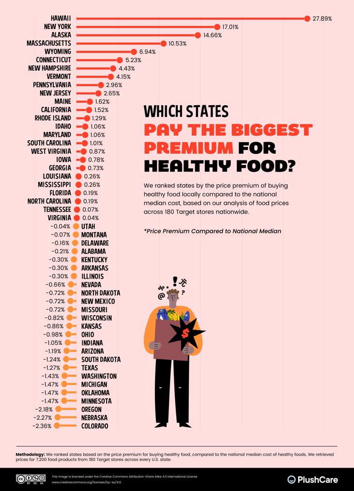 01_Which-States-Pay-the-Biggest-Premium-for-Healthy-Food