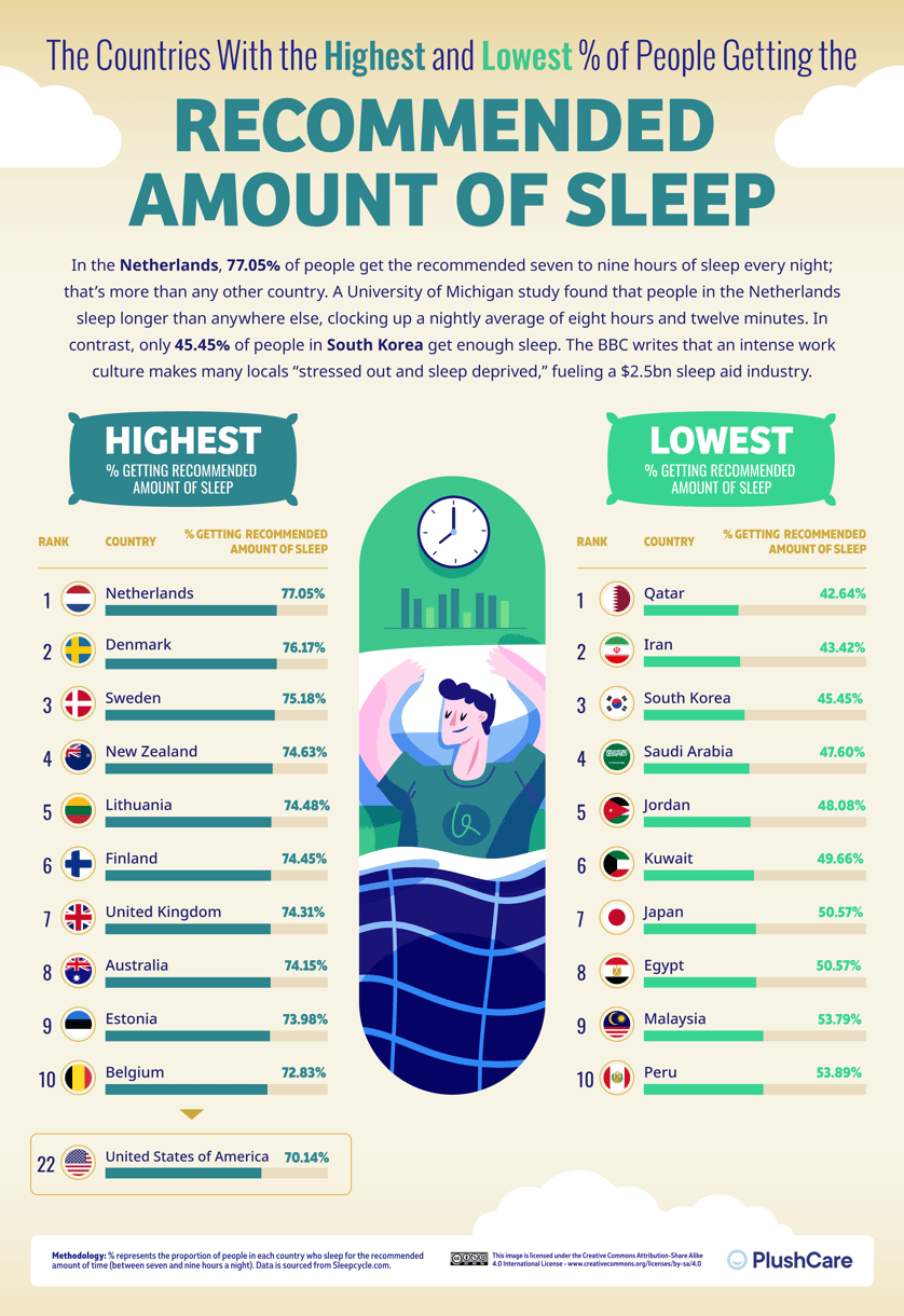 03_The-Countries-With-the-Highest-and-Lowest-Percentage-of-People-Getting-the-Recommended-Sleep
