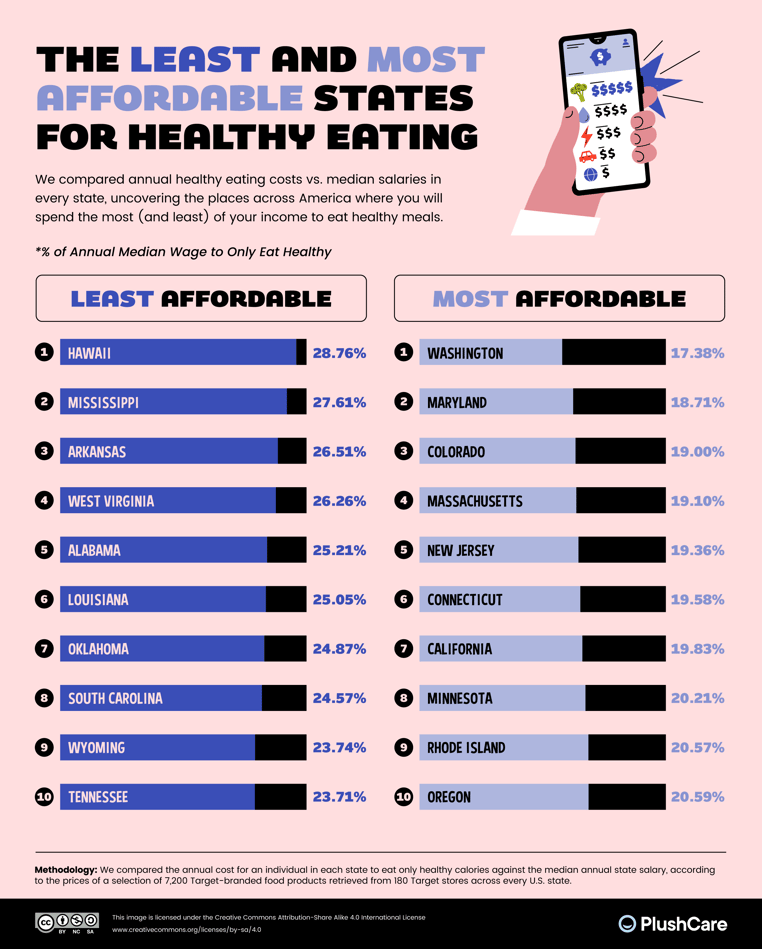 04_The-Most-and-Least-Affordable-States-for-Healthy-Eating
