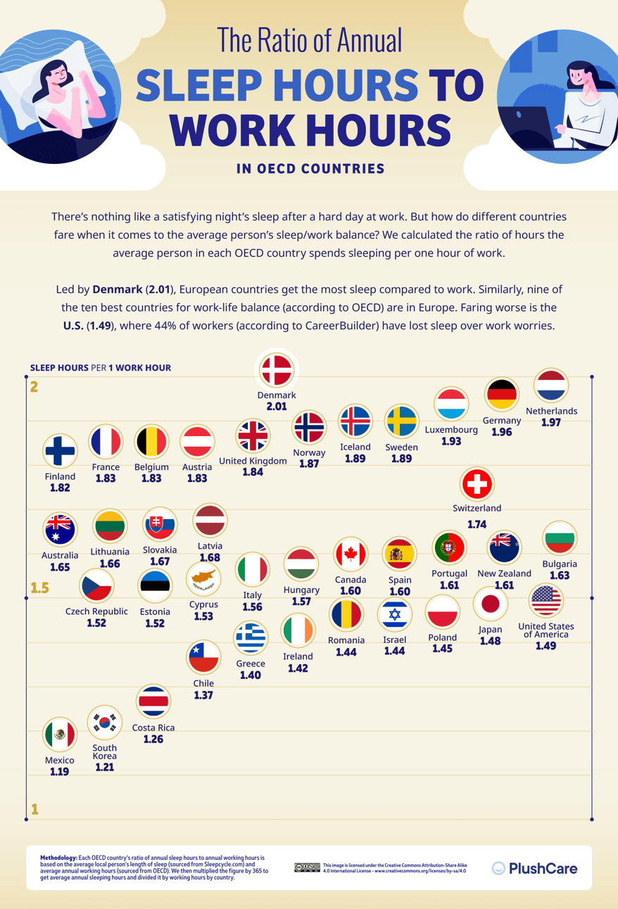 04_The-Ratio-of-Annual-Sleep-Hours-to-Work-Hours-in-OECD-Countries