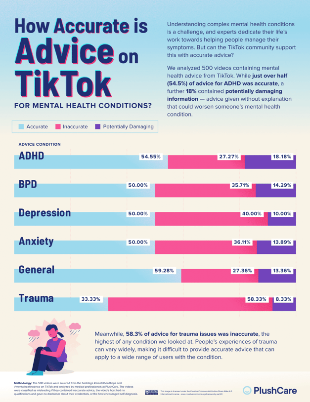 05_Mental-Health-TikTok-Advice_Scientific-Accuracy-Ranking-1182x1536